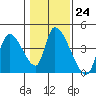 Elk River RR Bridge tide chart for Tuesday, January 24, 2023
