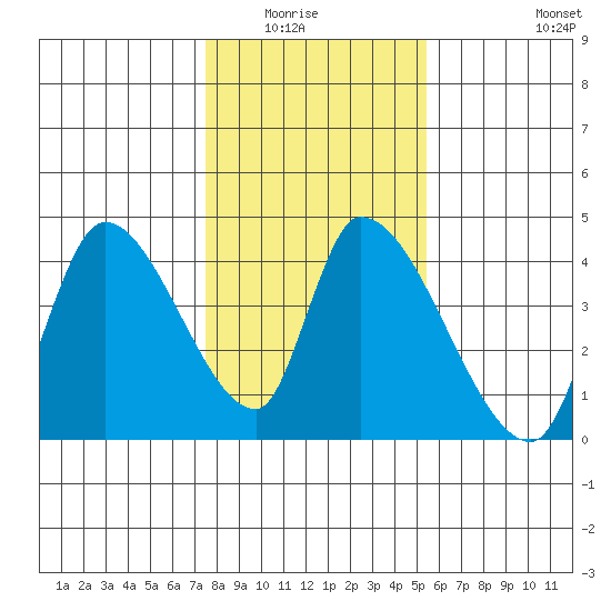 Elk River RR Bridge tide chart for Wednesday, January 25, 2023
