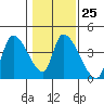Elk River RR Bridge tide chart for Wednesday, January 25, 2023
