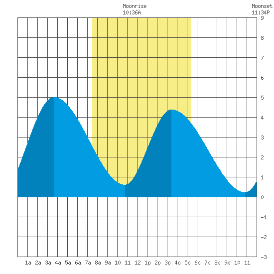 Elk River RR Bridge tide chart for Thursday, January 26, 2023