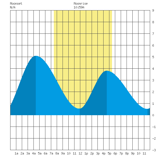 Elk River RR Bridge tide chart for Friday, January 27, 2023