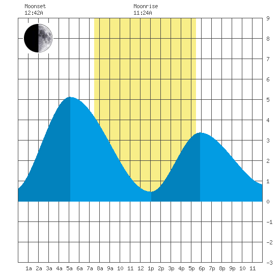 Elk River RR Bridge tide chart for Saturday, January 28, 2023