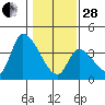 Elk River RR Bridge tide chart for Saturday, January 28, 2023