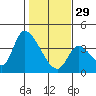 Elk River RR Bridge tide chart for Sunday, January 29, 2023