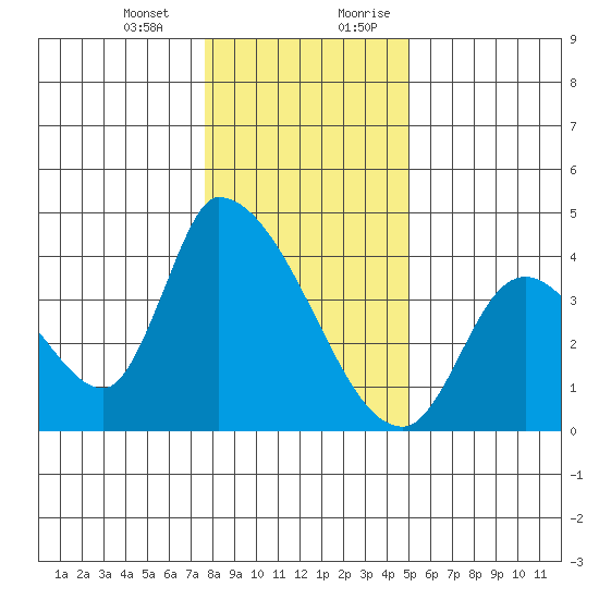 Elk River RR Bridge tide chart for Monday, January 2, 2023