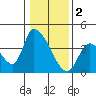 Elk River RR Bridge tide chart for Monday, January 2, 2023