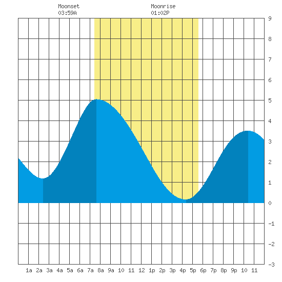 Elk River RR Bridge tide chart for Tuesday, January 31, 2023