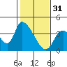 Elk River RR Bridge tide chart for Tuesday, January 31, 2023