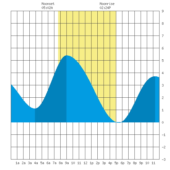 Elk River RR Bridge tide chart for Tuesday, January 3, 2023