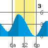 Elk River RR Bridge tide chart for Tuesday, January 3, 2023