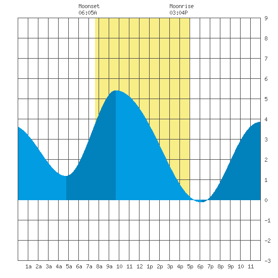 Elk River RR Bridge tide chart for Wednesday, January 4, 2023