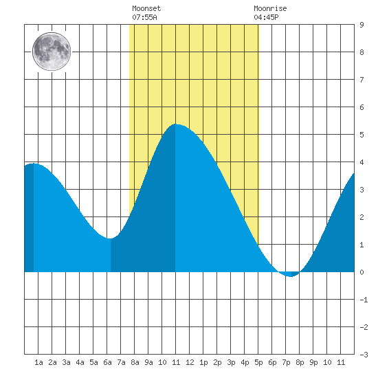Elk River RR Bridge tide chart for Friday, January 6, 2023