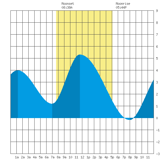 Elk River RR Bridge tide chart for Saturday, January 7, 2023