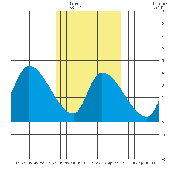Elk River RR Bridge tide chart for Friday, February 10, 2023