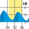 Elk River RR Bridge tide chart for Friday, February 10, 2023
