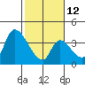 Elk River RR Bridge tide chart for Sunday, February 12, 2023