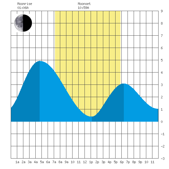 Elk River RR Bridge tide chart for Monday, February 13, 2023
