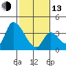 Elk River RR Bridge tide chart for Monday, February 13, 2023