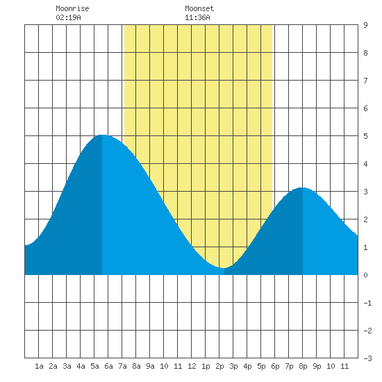 Elk River RR Bridge tide chart for Tuesday, February 14, 2023