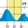 Elk River RR Bridge tide chart for Tuesday, February 14, 2023