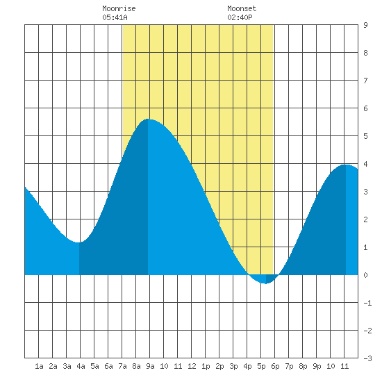 Elk River RR Bridge tide chart for Friday, February 17, 2023
