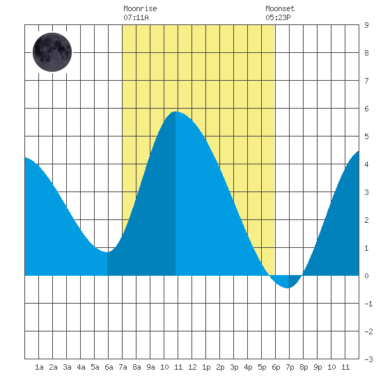 Elk River RR Bridge tide chart for Sunday, February 19, 2023