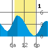 Elk River RR Bridge tide chart for Wednesday, February 1, 2023