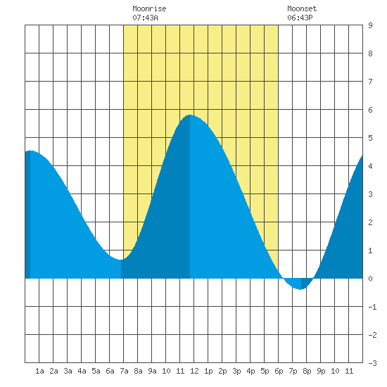 Elk River RR Bridge tide chart for Monday, February 20, 2023