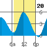 Elk River RR Bridge tide chart for Monday, February 20, 2023
