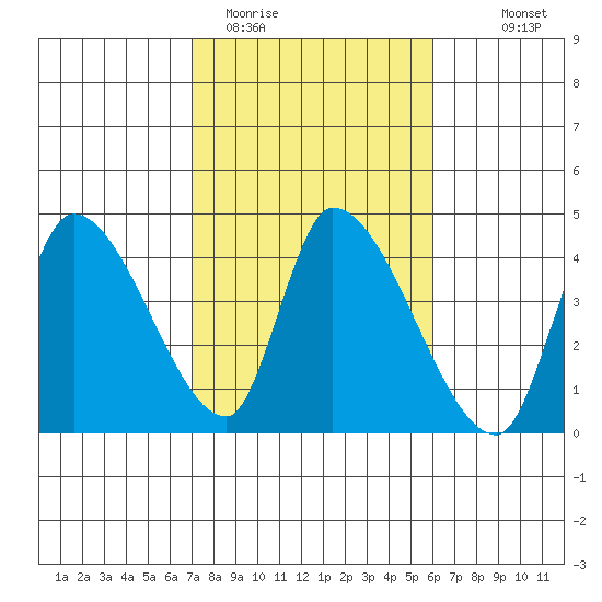 Elk River RR Bridge tide chart for Wednesday, February 22, 2023