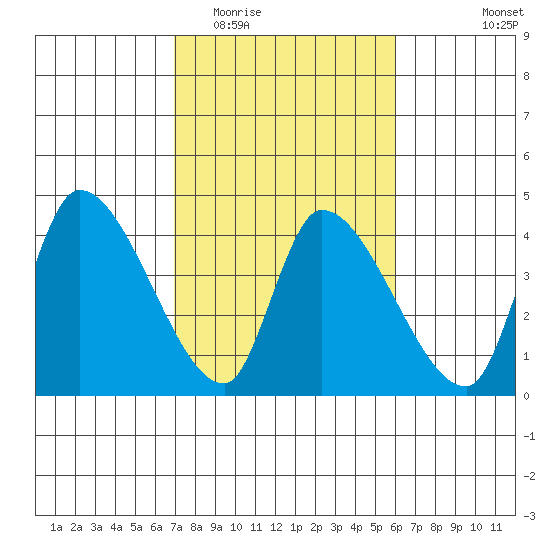Elk River RR Bridge tide chart for Thursday, February 23, 2023