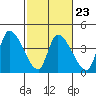 Elk River RR Bridge tide chart for Thursday, February 23, 2023