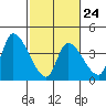 Elk River RR Bridge tide chart for Friday, February 24, 2023