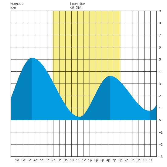 Elk River RR Bridge tide chart for Saturday, February 25, 2023