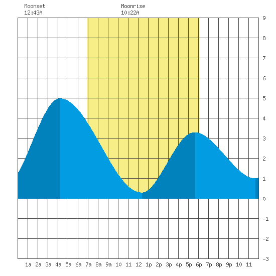 Elk River RR Bridge tide chart for Sunday, February 26, 2023