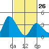 Elk River RR Bridge tide chart for Sunday, February 26, 2023