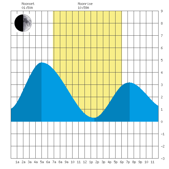 Elk River RR Bridge tide chart for Monday, February 27, 2023