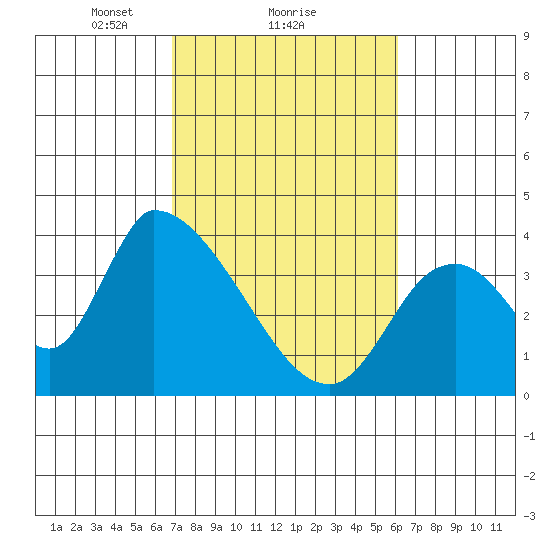 Elk River RR Bridge tide chart for Tuesday, February 28, 2023