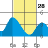 Elk River RR Bridge tide chart for Tuesday, February 28, 2023