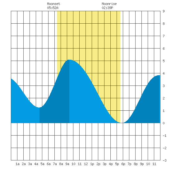 Elk River RR Bridge tide chart for Thursday, February 2, 2023