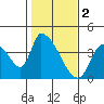 Elk River RR Bridge tide chart for Thursday, February 2, 2023