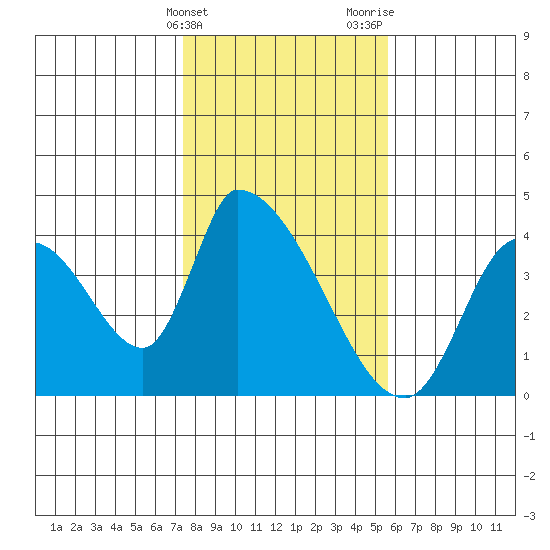 Elk River RR Bridge tide chart for Friday, February 3, 2023