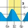 Elk River RR Bridge tide chart for Friday, February 3, 2023
