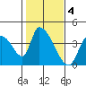 Elk River RR Bridge tide chart for Saturday, February 4, 2023