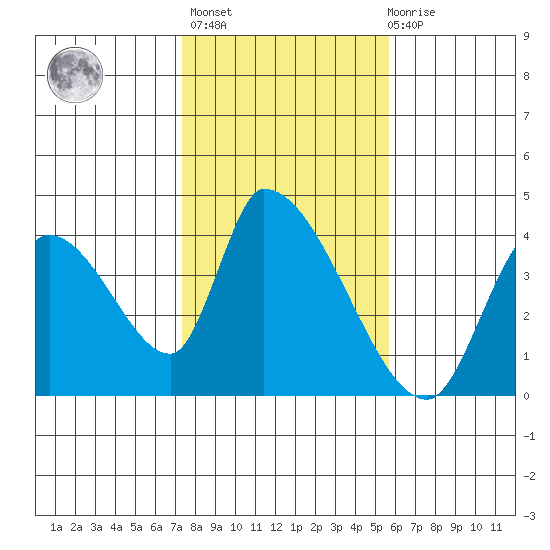 Elk River RR Bridge tide chart for Sunday, February 5, 2023