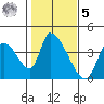 Elk River RR Bridge tide chart for Sunday, February 5, 2023