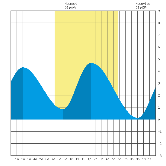 Elk River RR Bridge tide chart for Wednesday, February 8, 2023