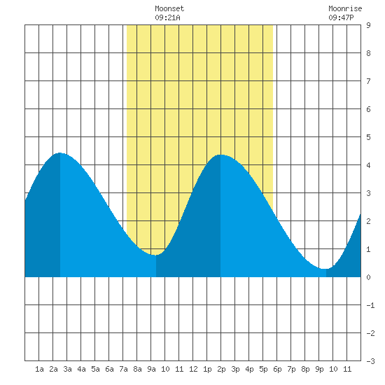 Elk River RR Bridge tide chart for Thursday, February 9, 2023