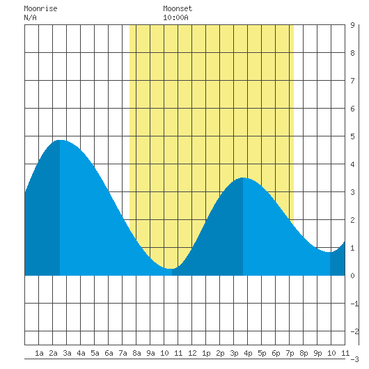 Elk River RR Bridge tide chart for Sunday, March 12, 2023