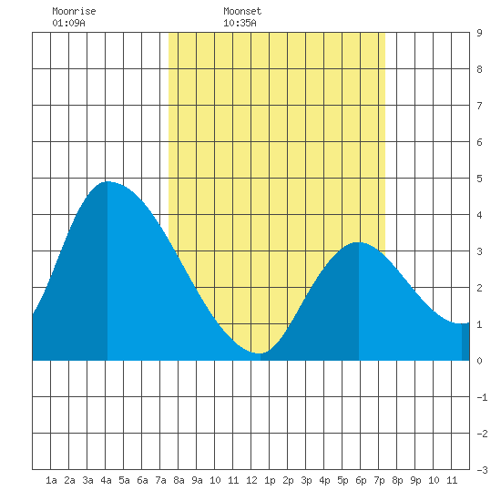 Elk River RR Bridge tide chart for Monday, March 13, 2023